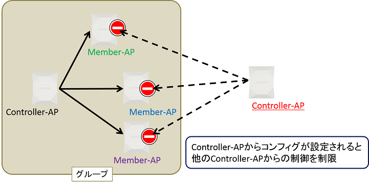 管理されるController-APの制限