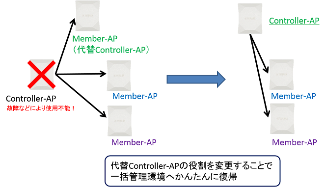 代替Controller-APの指定