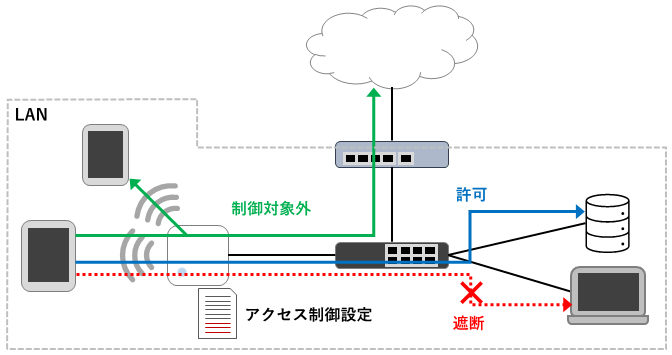アクセス制御の概要