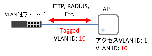 VLAN (IP) タグつき
