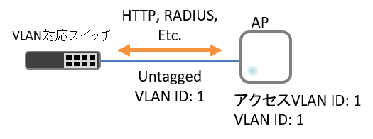VLAN (IP) タグなし