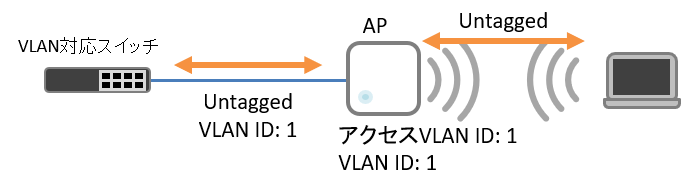 VLAN (無線LAN) タグなし