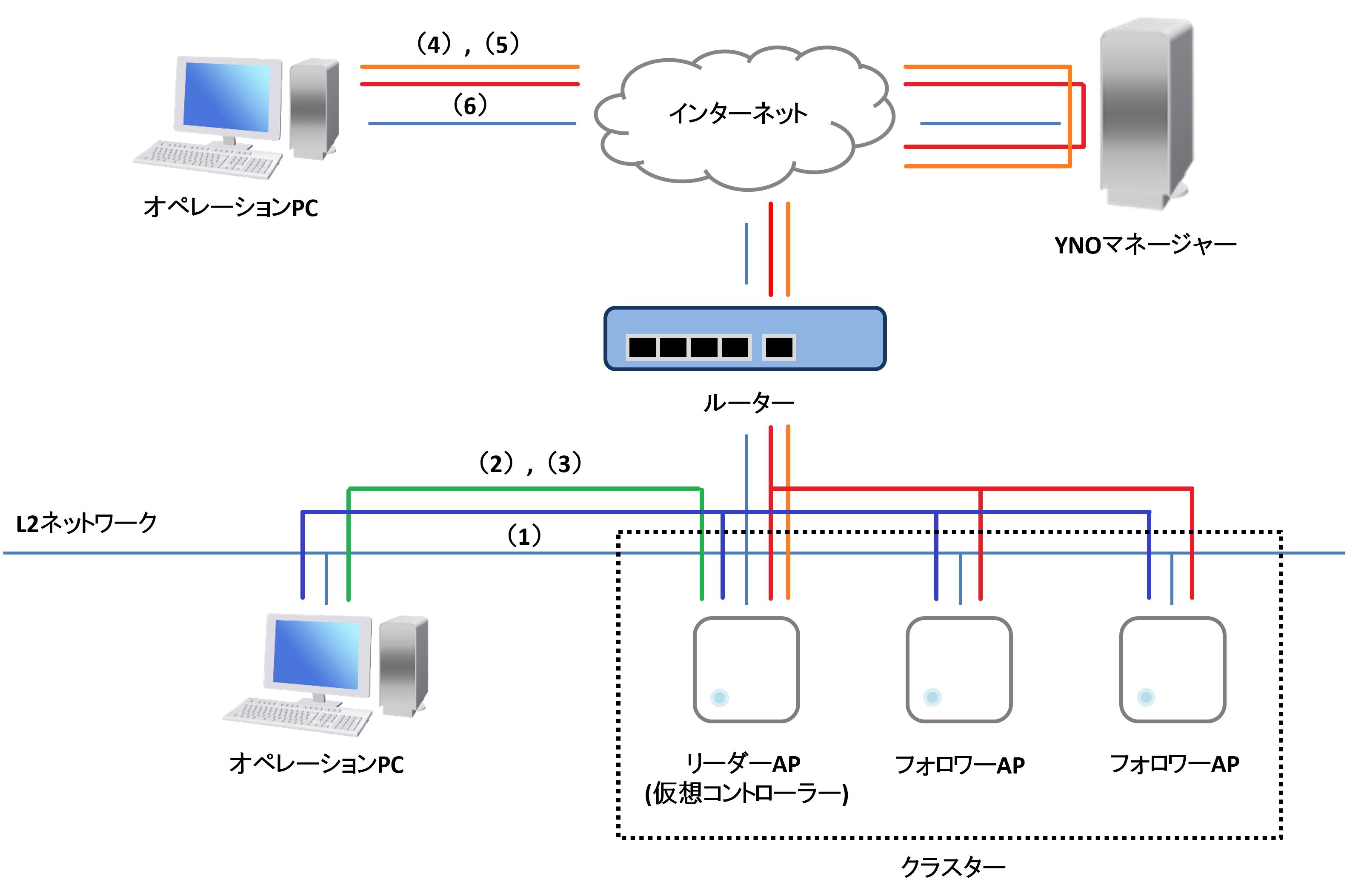 Web GUIへのアクセス方法