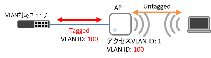 VLAN (無線LAN) タグつき