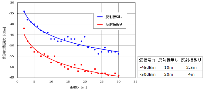 Fig.6_距離vs受信レベル