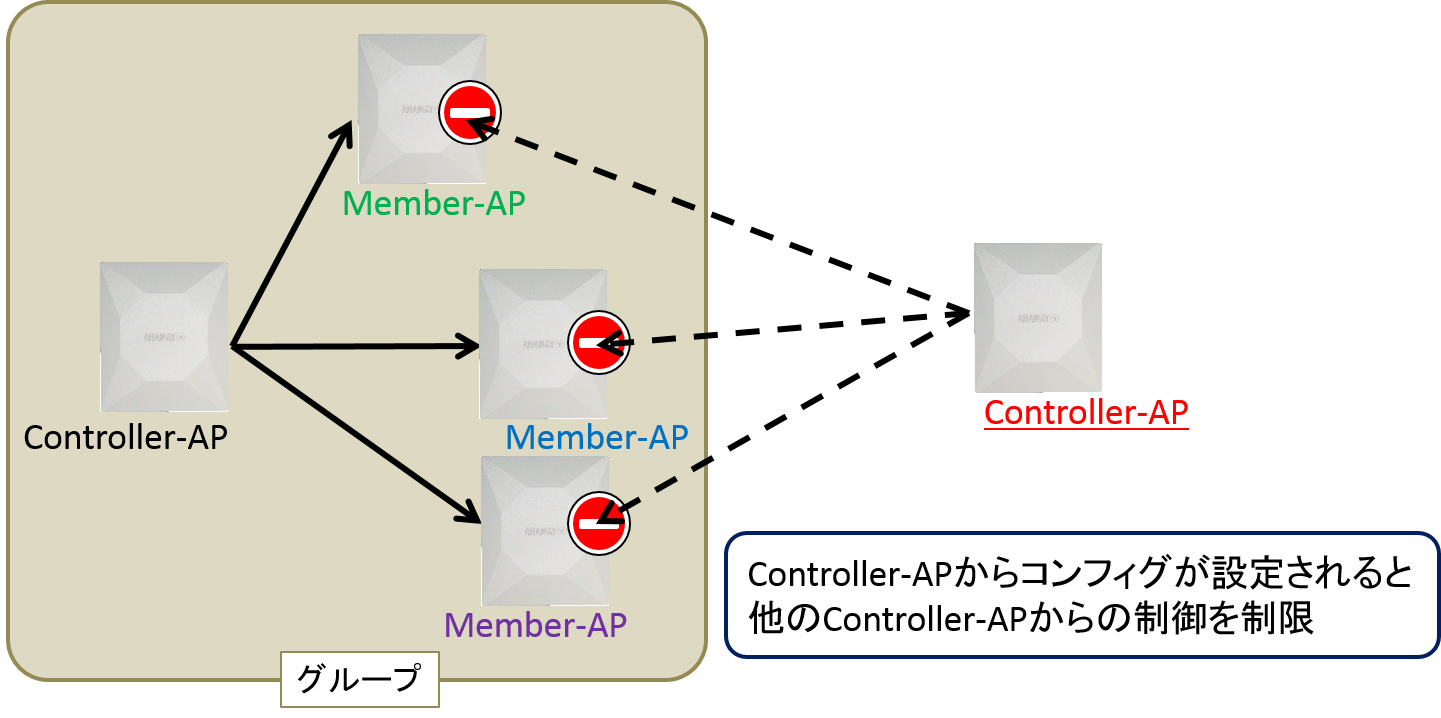 �Ǘ������Controller-AP�̐���