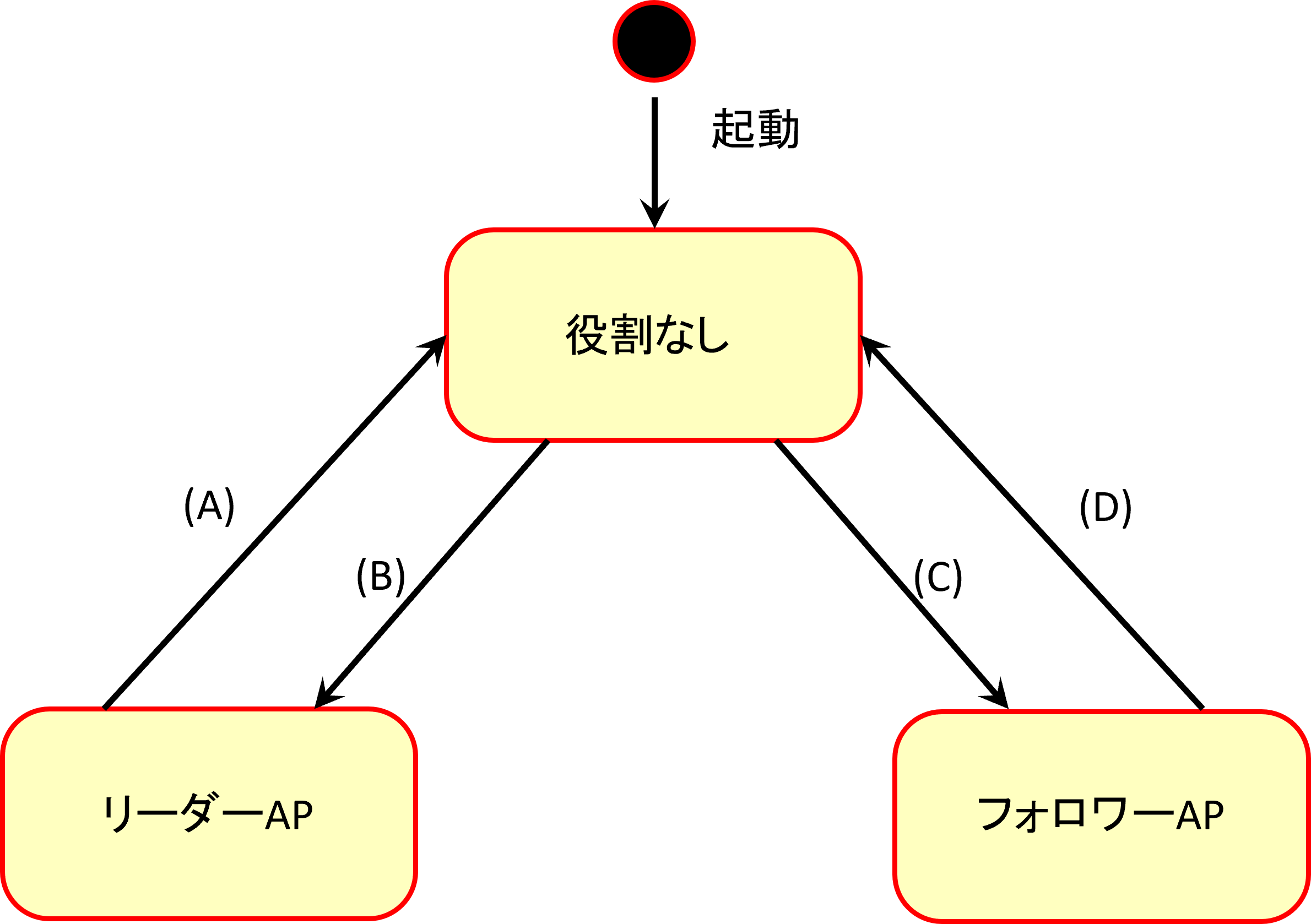 クラスター管理機能におけるAPの状態図