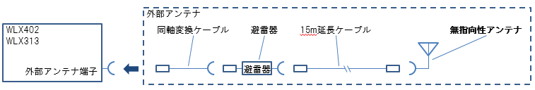 Use an Omnidirectional Antenna