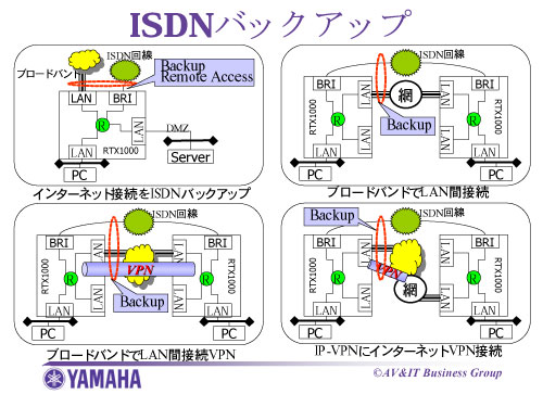 ISDNバックアップ構成例