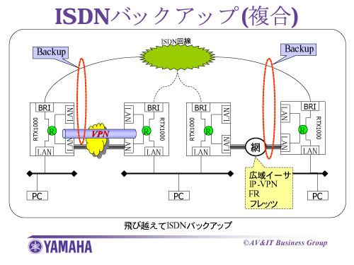 ISDNバックアップ構成例(複合)