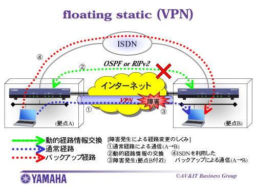 フローティング・スタティック(VPNで利用する)