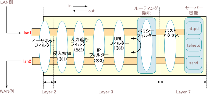 ルーター型動作におけるフィルターの概念図