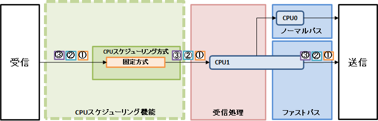 �Œ�����ɂ��p�P�b�g�]�������̗���