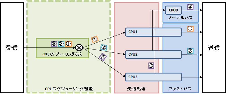 CPUスケジューリング(パケット転送)機能によるパケット転送処理の流れ