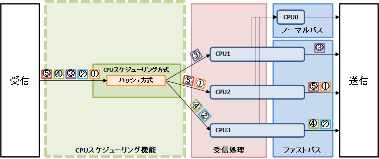 �n�b�V�������ɂ��p�P�b�g�]�������̗���