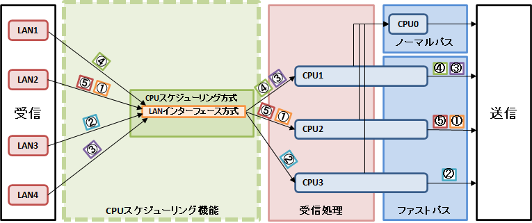 LAN�C���^�[�t�F�[�X�����ɂ��p�P�b�g�]�������̗���