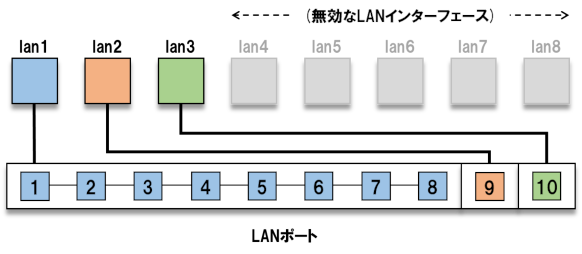 図4　工場出荷状態におけるポートマッピング
