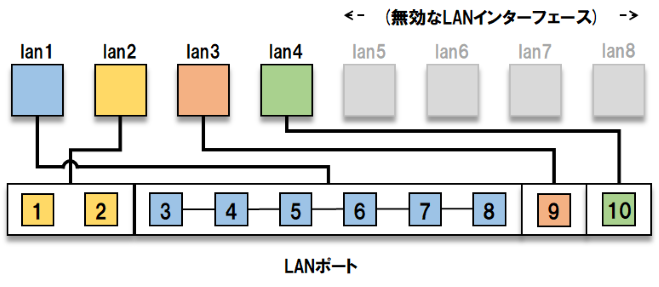 図6　変更後のポートマッピング