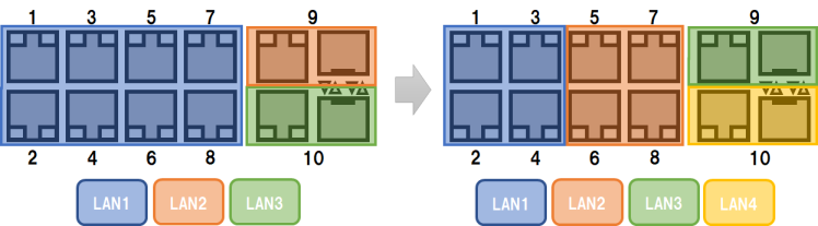 図1　LANインターフェースの物理ポート構成を変更する例