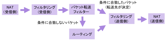 �p�P�b�g�]���t�B���^�[�̏����̗���