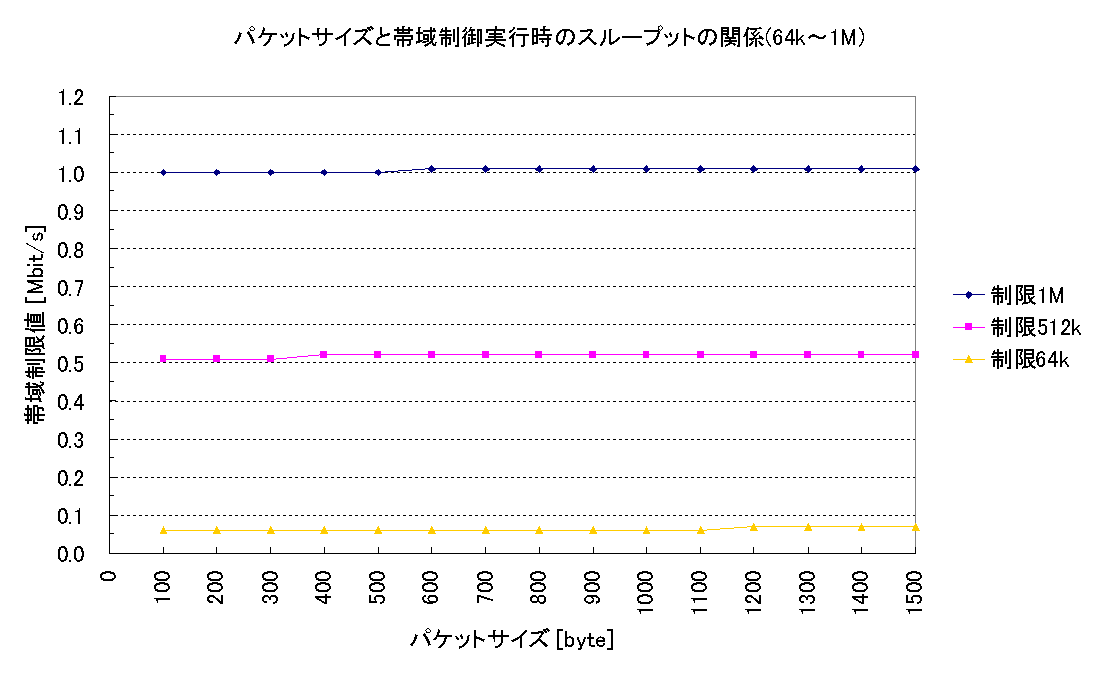 �p�P�b�g�T�C�Y�Ƒш搧�����s���̃X���[�v�b�g�̊֌W��