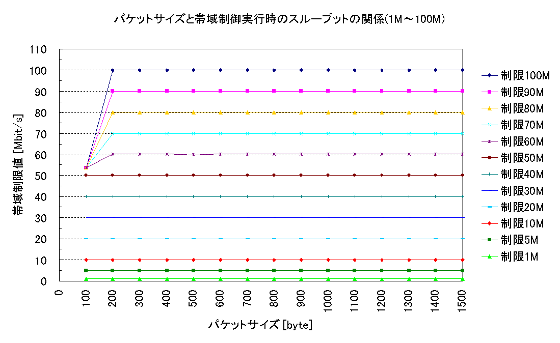 �p�P�b�g�T�C�Y�Ƒш搧�����s���̃X���[�v�b�g�̊֌W��