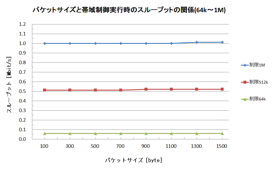 �p�P�b�g�T�C�Y�Ƒш搧�����s���̃X���[�v�b�g�̊֌W��