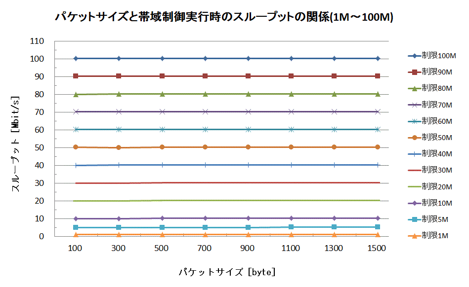 �p�P�b�g�T�C�Y�Ƒш搧�����s���̃X���[�v�b�g�̊֌W��