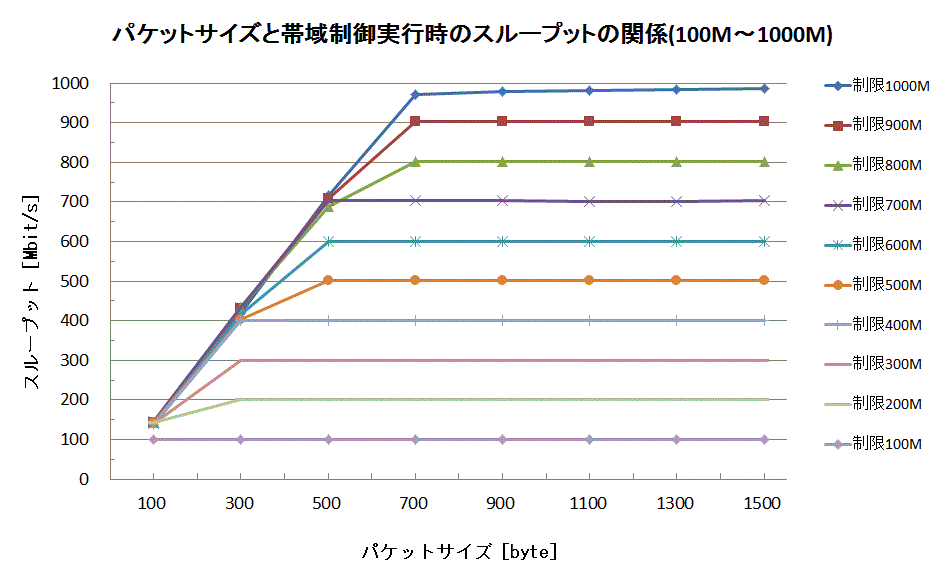 �p�P�b�g�T�C�Y�Ƒш搧�����s���̃X���[�v�b�g�̊֌W��