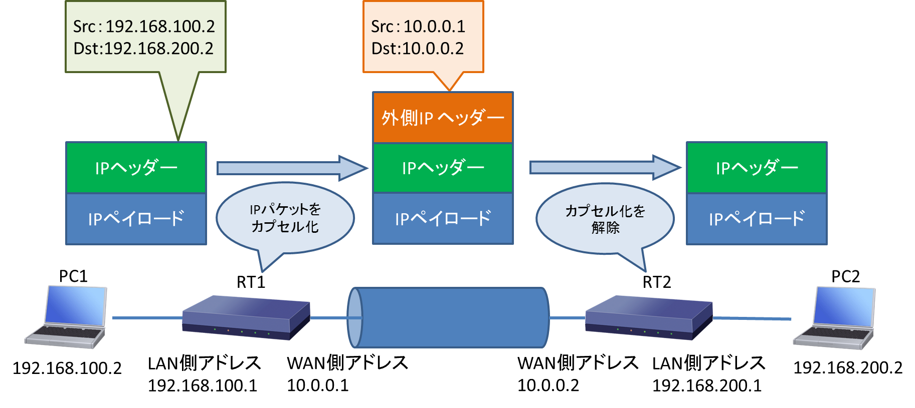 ipip_connection_example