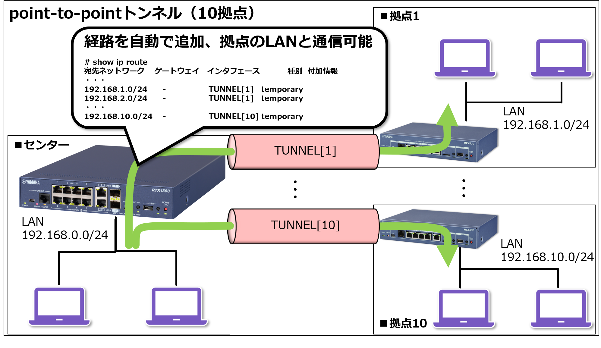 �}4�@point-to-point �g���l��