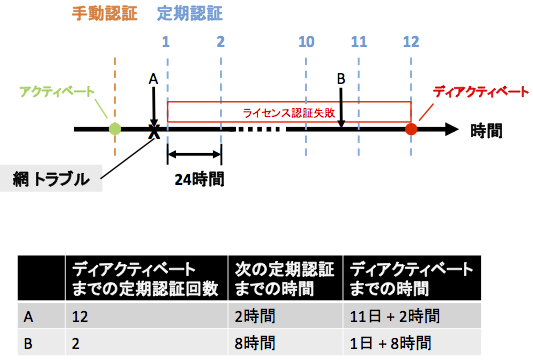 Periodic authentication example