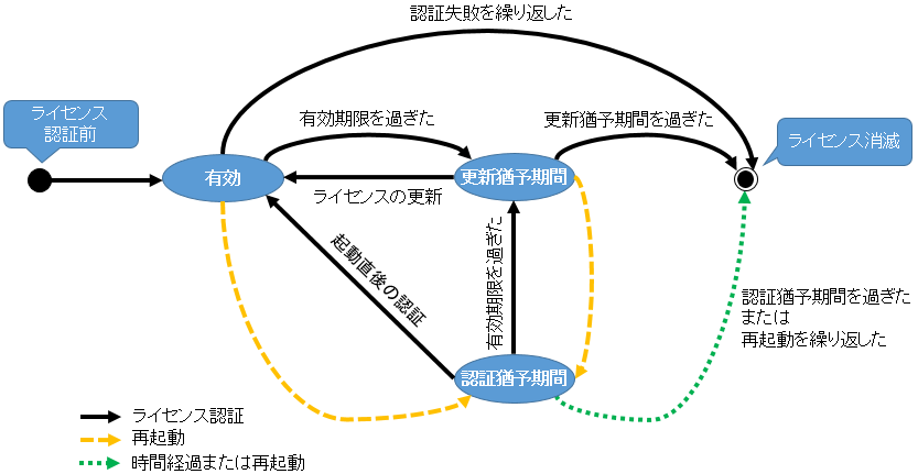 State transition diagram