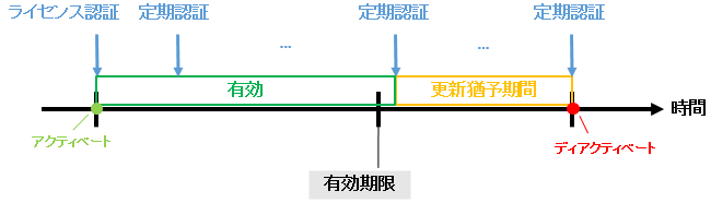 State transition example 1