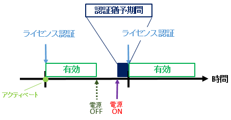 State transition example 2