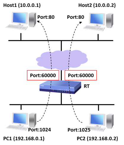 �d�������̃|�[�g���蓖��