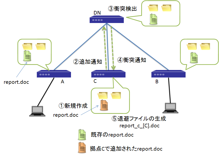 ���ɑ�\�m�[�h��ɑ��݂��Ă���t�@�C���Ɠ����̃t�@�C����ǉ�