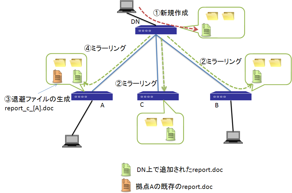 ��\�m�[�h�ŐV�K�ɒǉ����ꂽ�t�@�C��������ȊO�̋��_�����ɕێ����Ă���ꍇ
