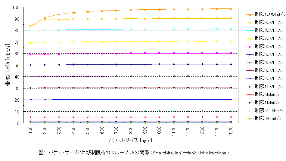 $B%Q%1%C%H%5%$%:$HBS0h@)8B<B9T;~$N%9%k!<%W%C%H$N4X78Bg(B