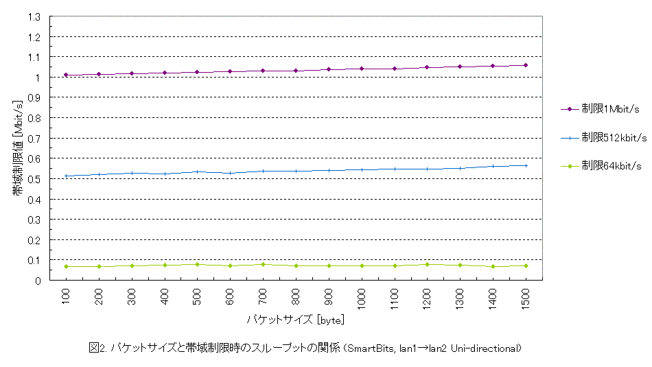 $B%Q%1%C%H%5%$%:$HBS0h@)8B<B9T;~$N%9%k!<%W%C%H$N4X78>.(B