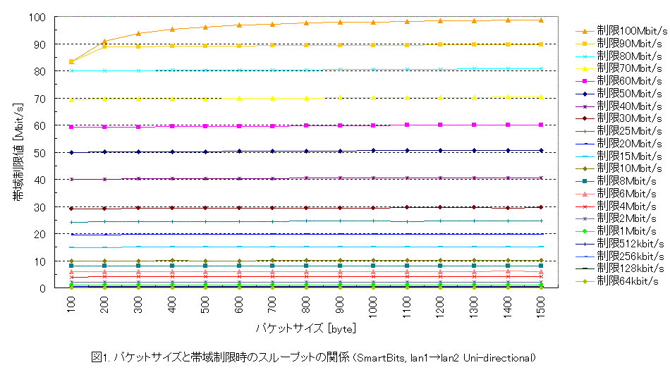 $B%Q%1%C%H%5%$%:$HBS0h@)8B<B9T;~$N%9%k!<%W%C%H$N4X78(B $B%5%$%:Bg(B
