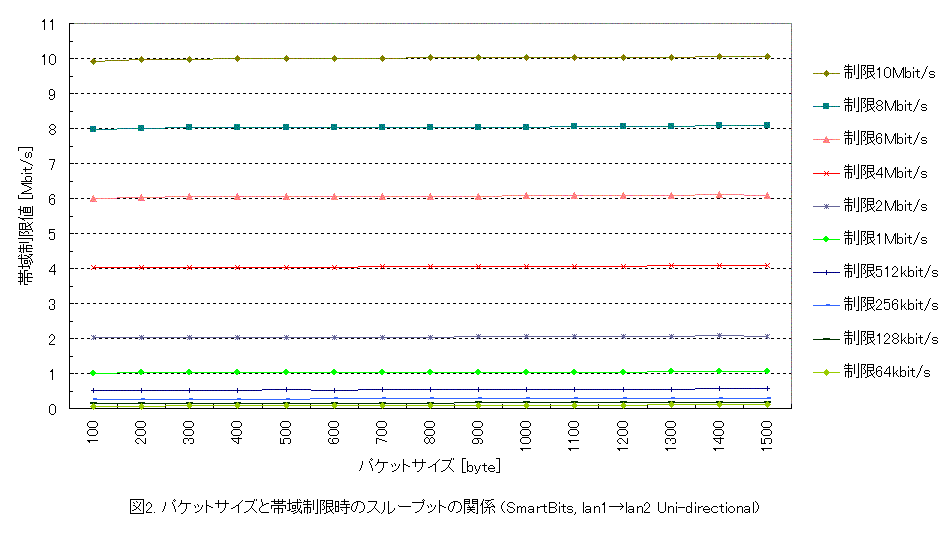 $B%Q%1%C%H%5%$%:$HBS0h@)8B<B9T;~$N%9%k!<%W%C%H$N4X78(B $B%5%$%:Cf(B