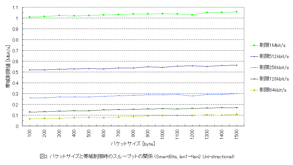 $B%Q%1%C%H%5%$%:$HBS0h@)8B<B9T;~$N%9%k!<%W%C%H$N4X78(B $B%5%$%:>.(B