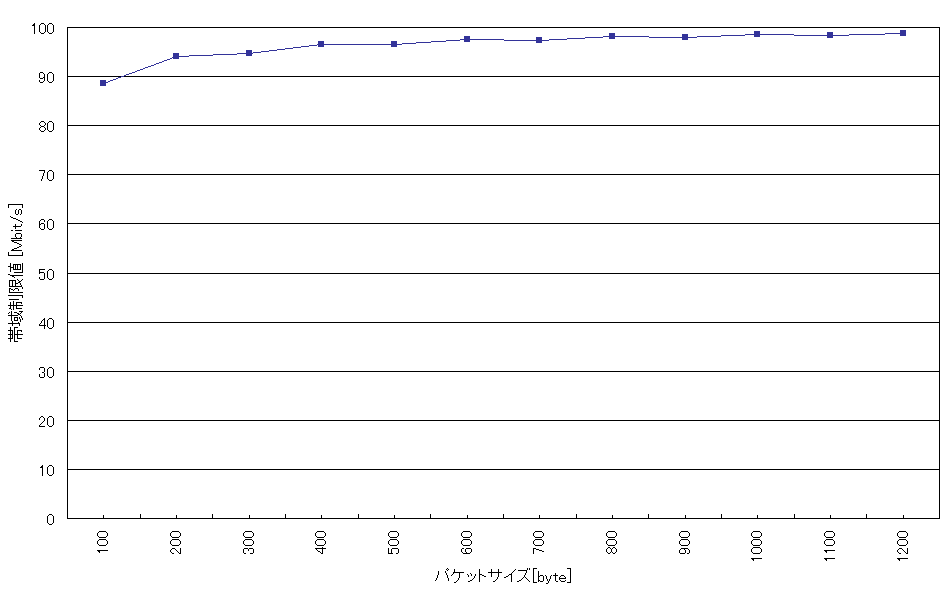 $B%Q%1%C%H%5%$%:$H%9%k!<%W%C%H$N4X78(B