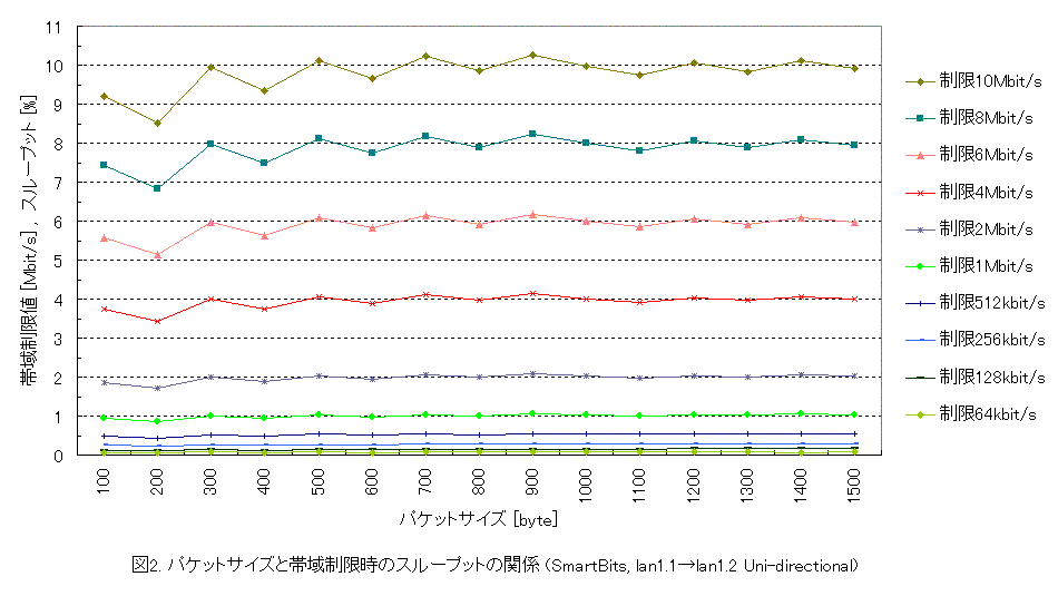 $B%Q%1%C%H%5%$%:$HBS0h@)8B<B9T;~$N%9%k!<%W%C%H$N4X78(B $B%5%$%:Cf(B