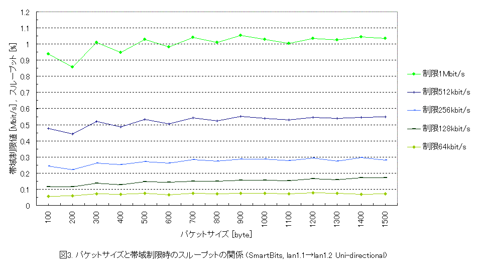 $B%Q%1%C%H%5%$%:$HBS0h@)8B<B9T;~$N%9%k!<%W%C%H$N4X78(B $B%5%$%:>.(B