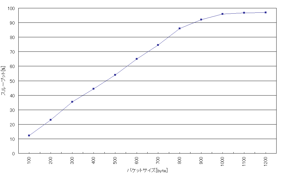 $B%Q%1%C%H%5%$%:$H%9%k!<%W%C%H$N4X78(B