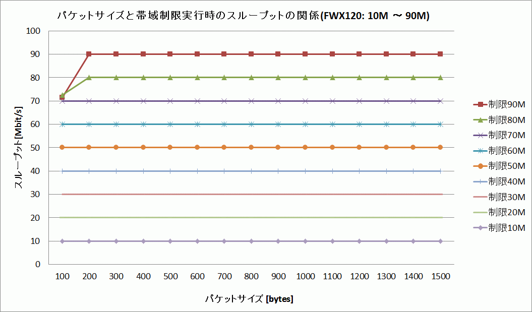 パケットサイズと帯域制限実行時のスループットの関係 (10M 〜 90M)