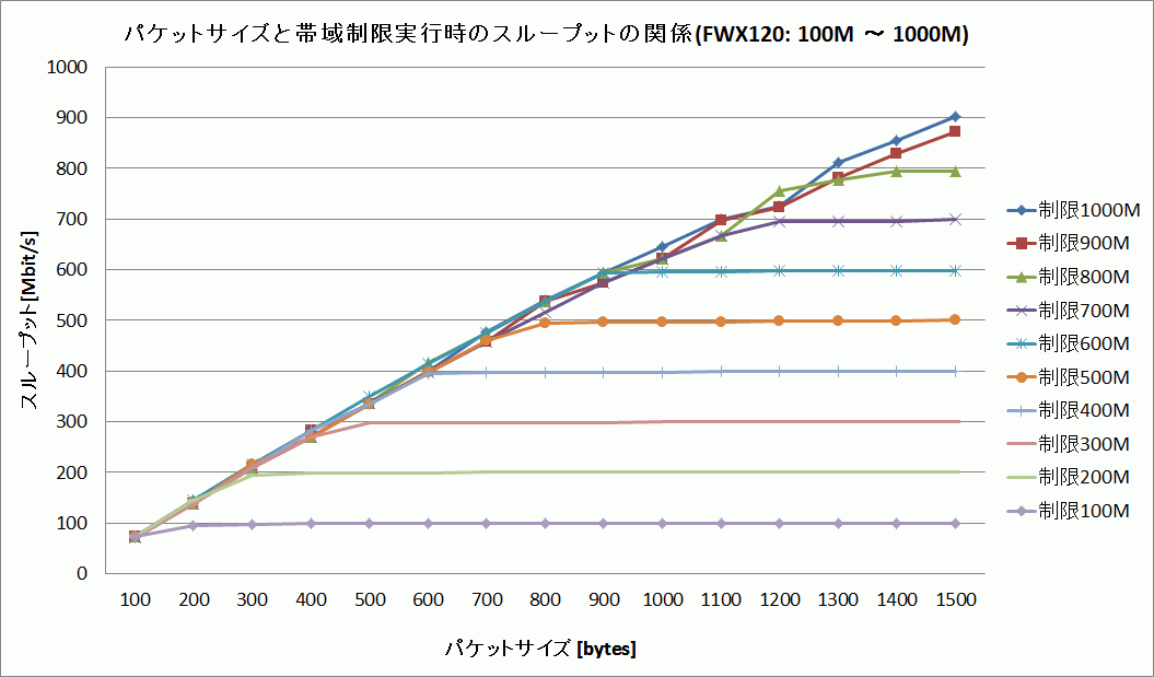 $B%Q%1%C%H%5%$%:$HBS0h@)8B<B9T;~$N%9%k!<%W%C%H$N4X78(B (100M $B!A(B 1000M)