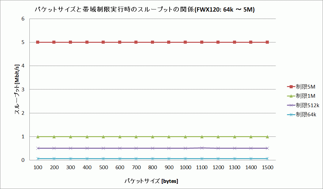 $B%Q%1%C%H%5%$%:$HBS0h@)8B<B9T;~$N%9%k!<%W%C%H$N4X78(B (64K $B!A(B 5M)
